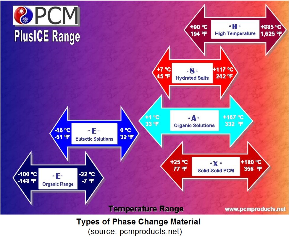 PCM temperature range